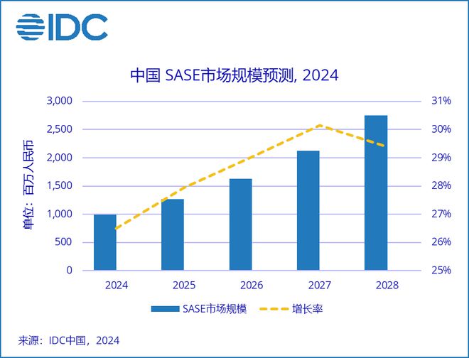 国SASE市场规模达到约10亿元人民币瓦力娱乐棋牌IDC：预计2024全年中